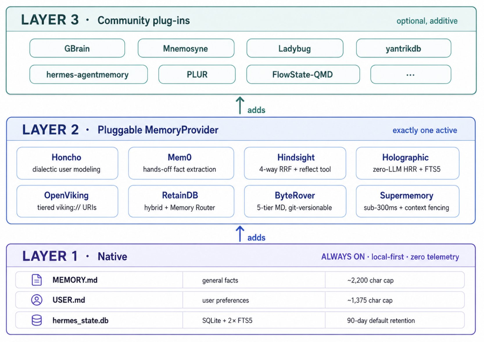 Hermes Agent memory as a three-layer stack: native memory, official MemoryProviders, and community plug-ins
