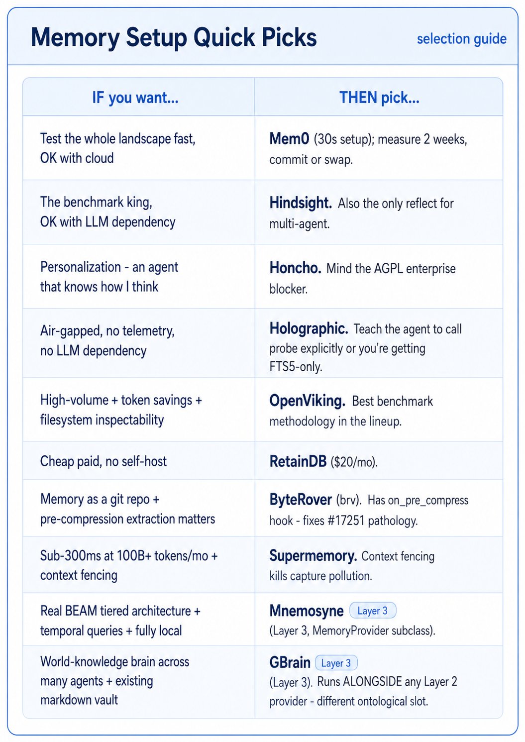 Memory Setup Quick Picks table mapping requirements to providers like Mem0, Hindsight, Honcho, Holographic, OpenViking, RetainDB, ByteRover, Supermemory, Mnemosyne, and GBrain