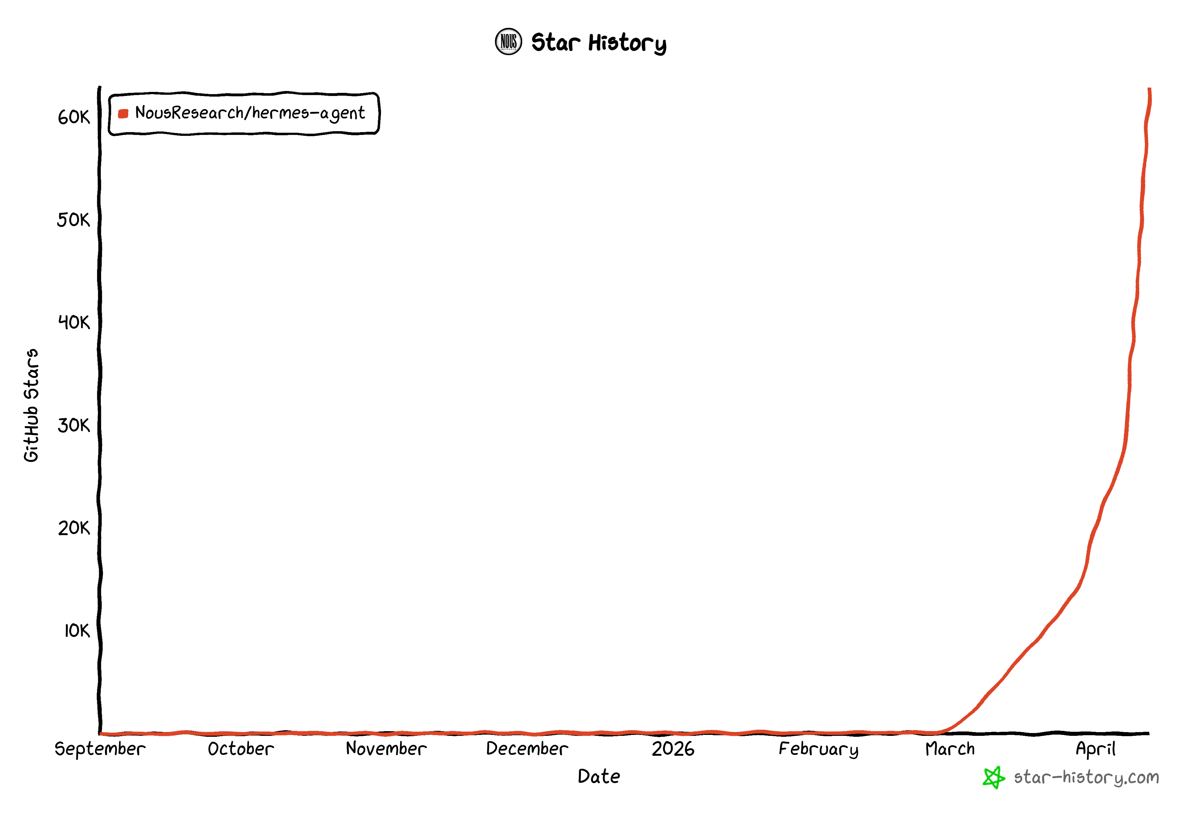 Hermes Agent GitHub star history showing exponential growth from February to April 2026